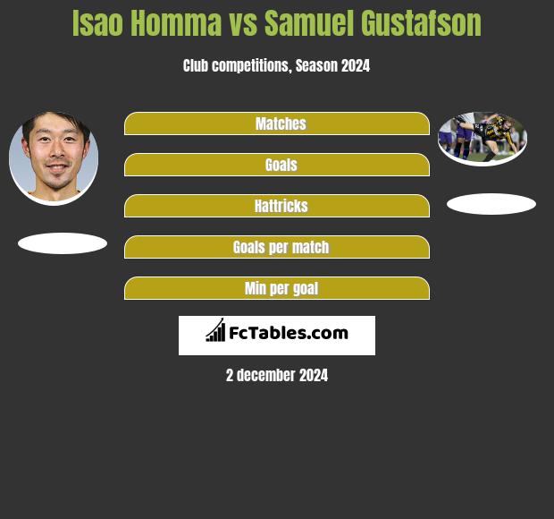 Isao Homma vs Samuel Gustafson h2h player stats