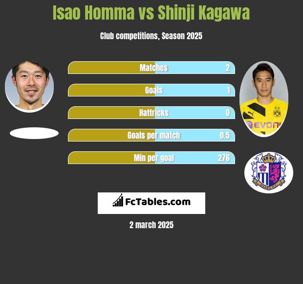 Isao Homma vs Shinji Kagawa h2h player stats