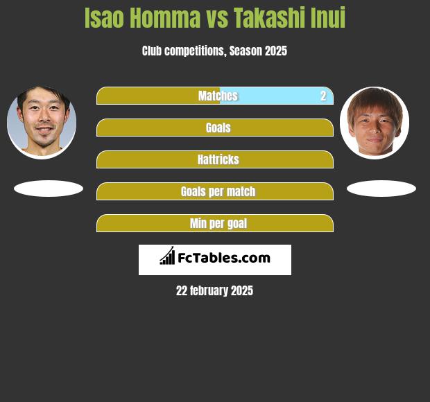 Isao Homma vs Takashi Inui h2h player stats