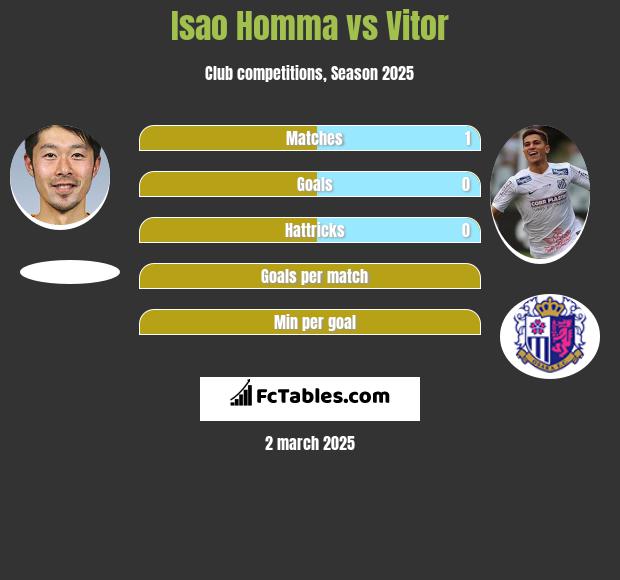 Isao Homma vs Vitor h2h player stats