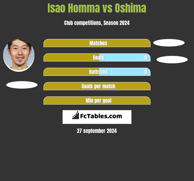 Isao Homma vs Oshima h2h player stats