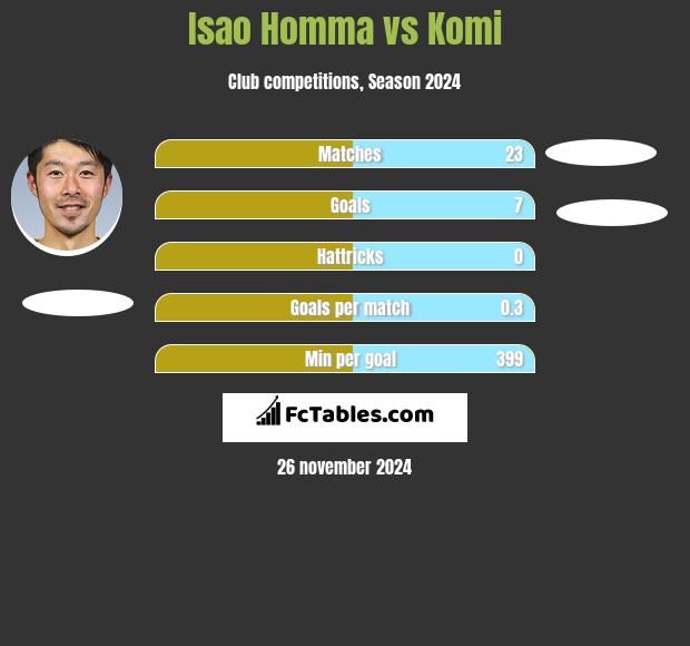 Isao Homma vs Komi h2h player stats