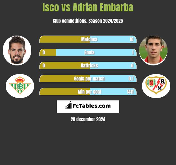 Isco vs Adrian Embarba h2h player stats