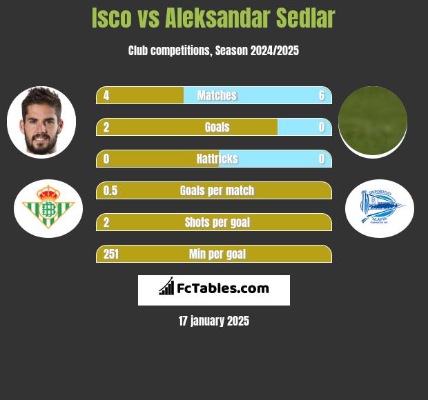 Isco vs Aleksandar Sedlar h2h player stats