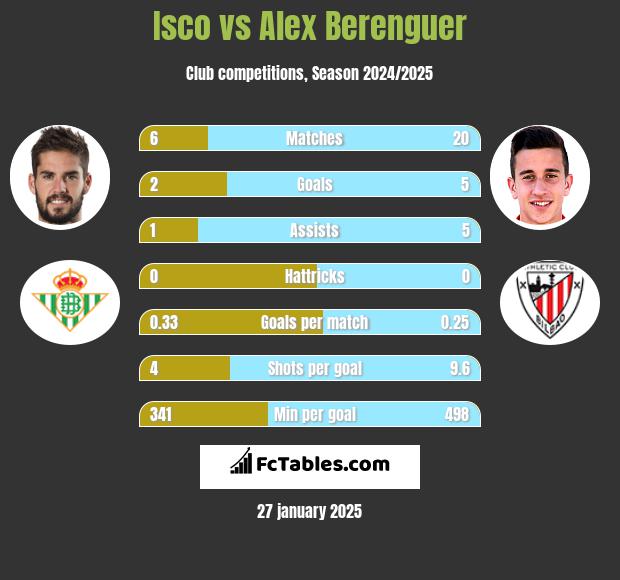 Isco vs Alex Berenguer h2h player stats