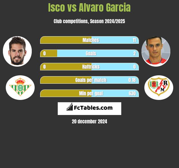 Isco vs Alvaro Garcia h2h player stats