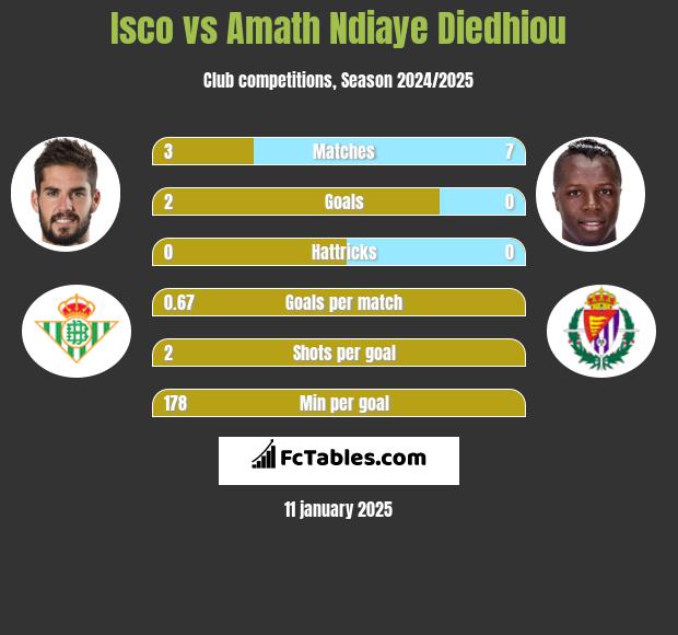 Isco vs Amath Ndiaye Diedhiou h2h player stats