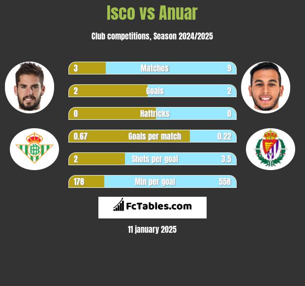 Isco vs Anuar h2h player stats