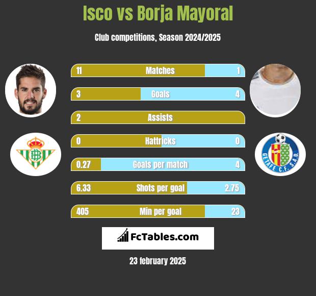 Isco vs Borja Mayoral h2h player stats