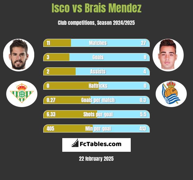 Isco vs Brais Mendez h2h player stats