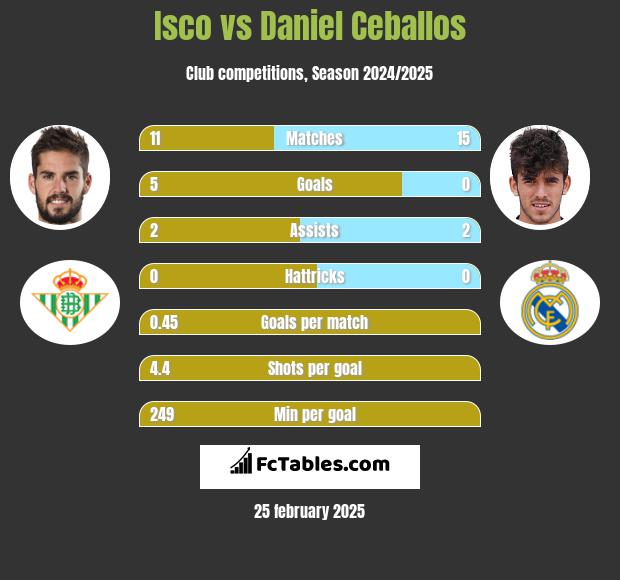 Isco vs Daniel Ceballos h2h player stats