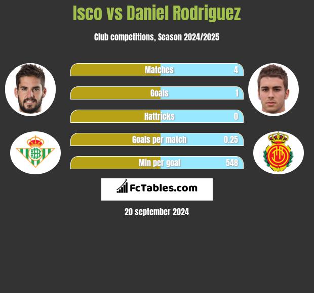 Isco vs Daniel Rodriguez h2h player stats