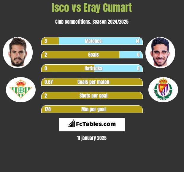 Isco vs Eray Cumart h2h player stats