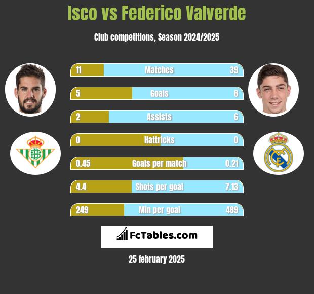 Isco vs Federico Valverde h2h player stats