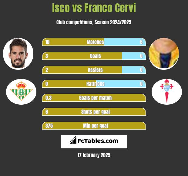 Isco vs Franco Cervi h2h player stats