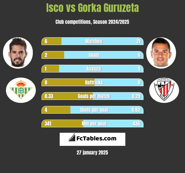 Isco vs Gorka Guruzeta h2h player stats