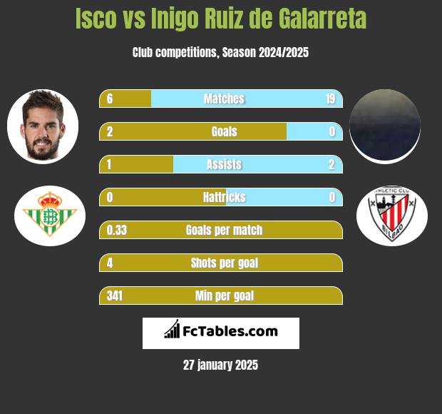 Isco vs Inigo Ruiz de Galarreta h2h player stats