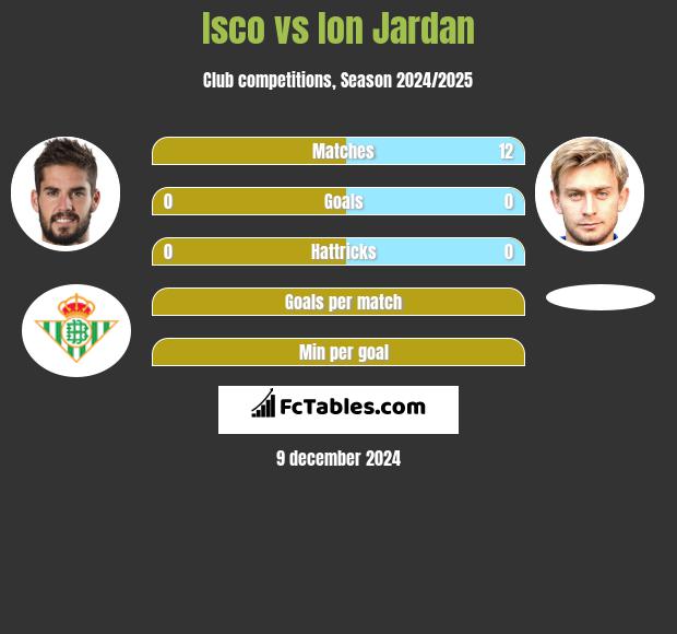 Isco vs Ion Jardan h2h player stats