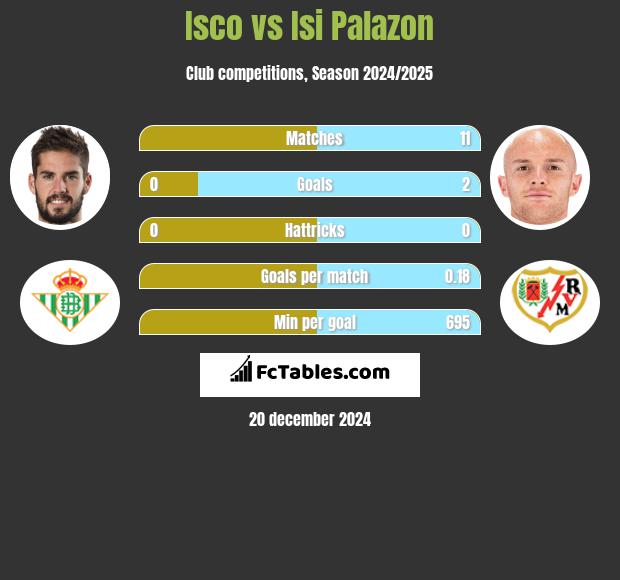 Isco vs Isi Palazon h2h player stats