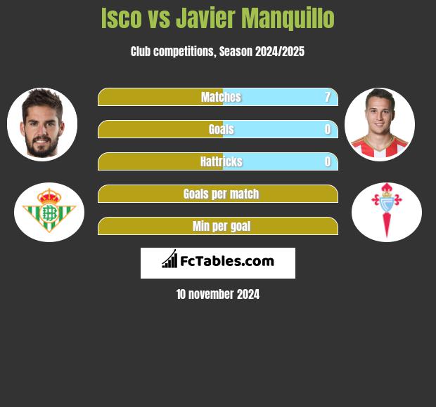 Isco vs Javier Manquillo h2h player stats