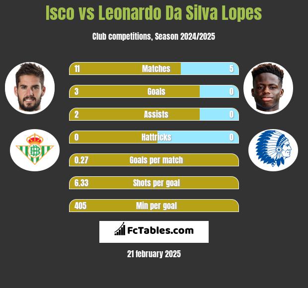 Isco vs Leonardo Da Silva Lopes h2h player stats