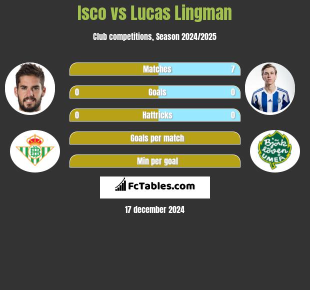 Isco vs Lucas Lingman h2h player stats