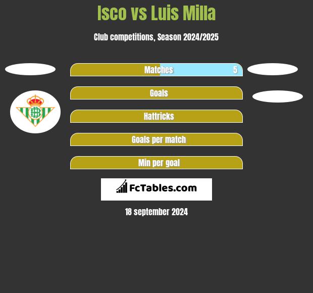 Isco vs Luis Milla h2h player stats