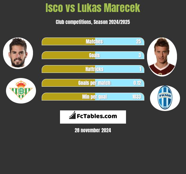 Isco vs Lukas Marecek h2h player stats