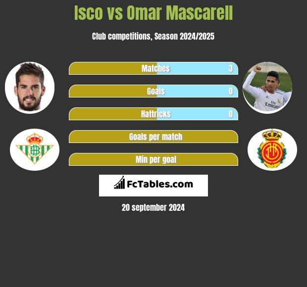 Isco vs Omar Mascarell h2h player stats