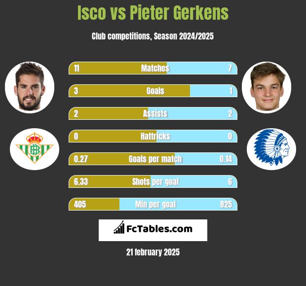 Isco vs Pieter Gerkens h2h player stats