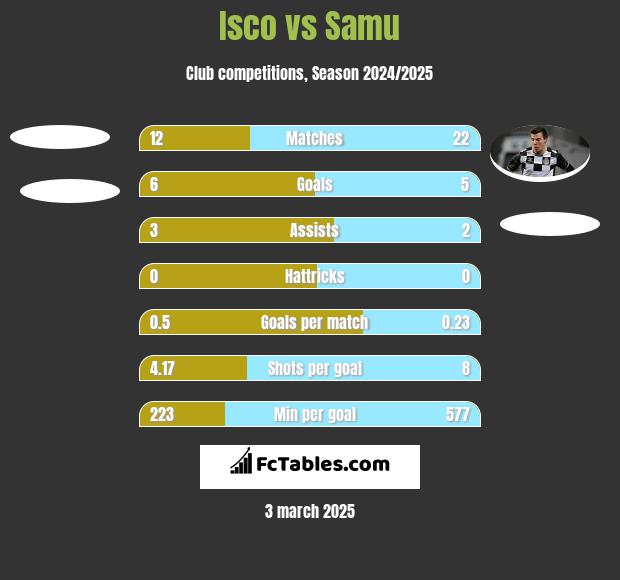 Isco vs Samu h2h player stats