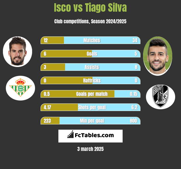 Isco vs Tiago Silva h2h player stats