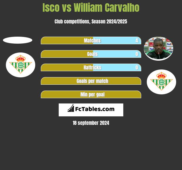 Isco vs William Carvalho h2h player stats