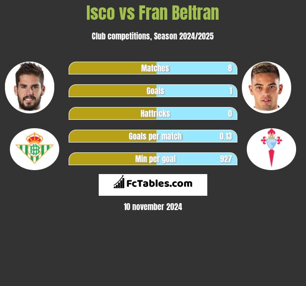 Isco vs Fran Beltran h2h player stats