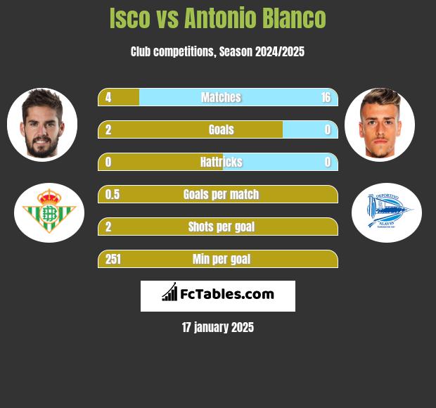 Isco vs Antonio Blanco h2h player stats