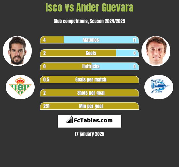 Isco vs Ander Guevara h2h player stats