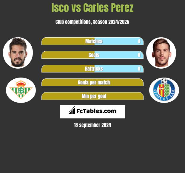 Isco vs Carles Perez h2h player stats