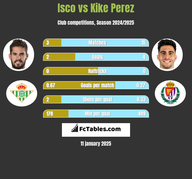 Isco vs Kike Perez h2h player stats