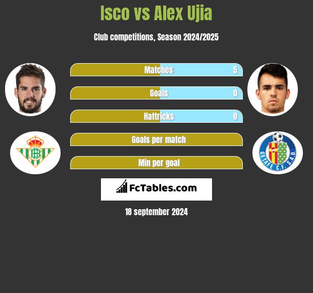 Isco vs Alex Ujia h2h player stats