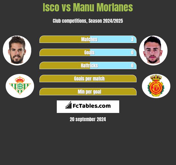 Isco vs Manu Morlanes h2h player stats