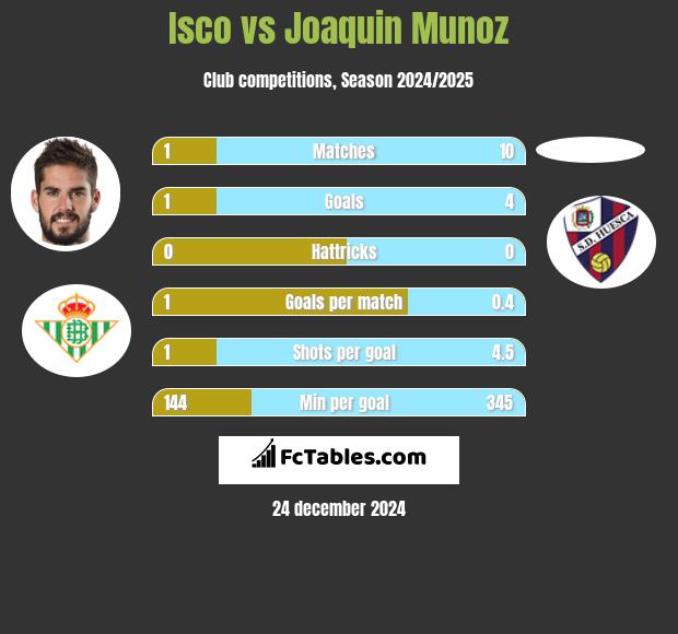 Isco vs Joaquin Munoz h2h player stats