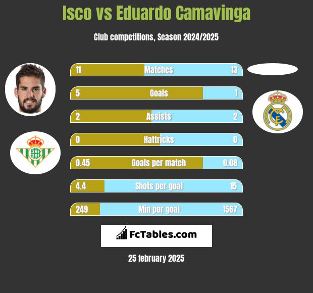 Isco vs Eduardo Camavinga h2h player stats