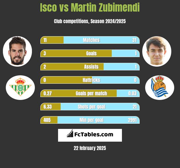 Isco vs Martin Zubimendi h2h player stats