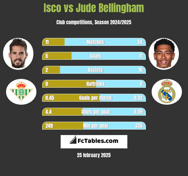 Isco vs Jude Bellingham h2h player stats