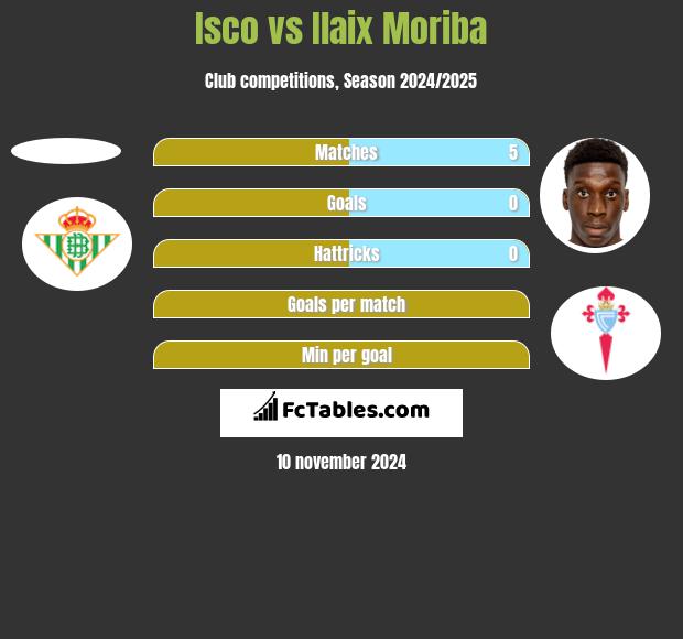 Isco vs Ilaix Moriba h2h player stats