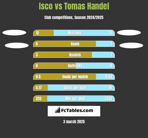 Isco vs Tomas Handel h2h player stats