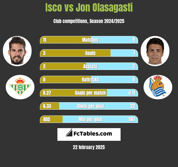 Isco vs Jon Olasagasti h2h player stats