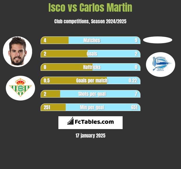 Isco vs Carlos Martin h2h player stats