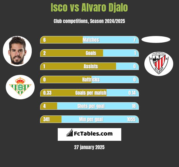 Isco vs Alvaro Djalo h2h player stats