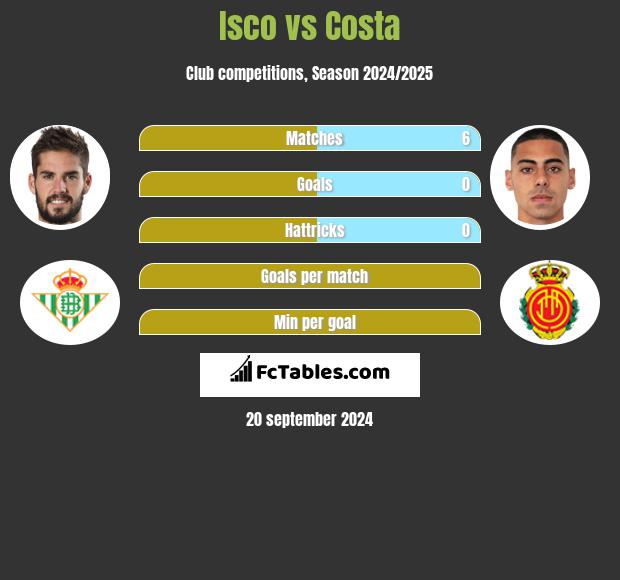 Isco vs Costa h2h player stats